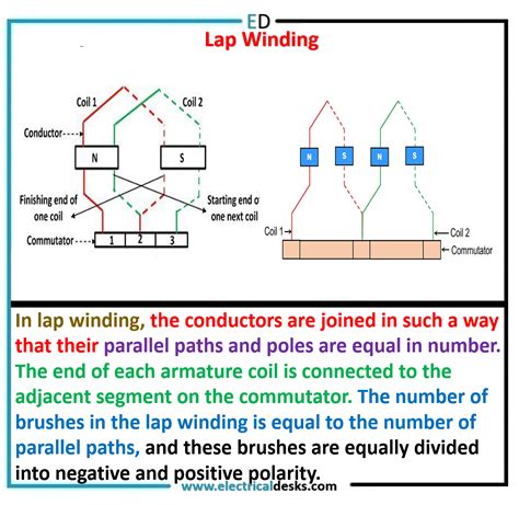 Lap and Wave Winding .